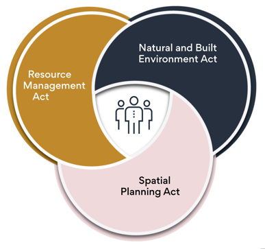 There is expected to be significant overlap between the RMA and the two Bills during the transition period